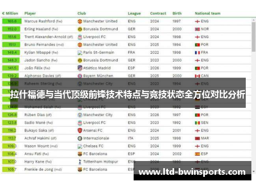 拉什福德与当代顶级前锋技术特点与竞技状态全方位对比分析